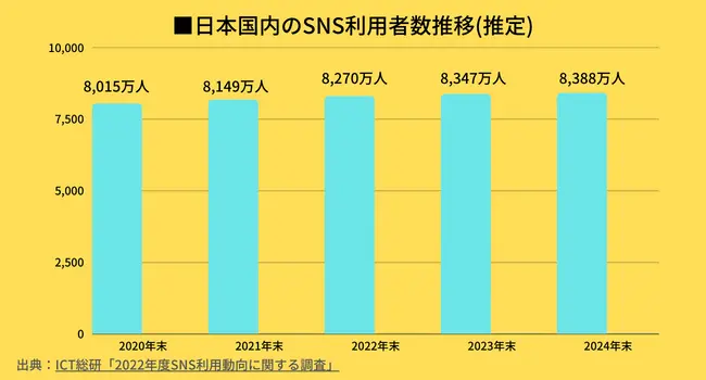 SNSの利用者数推移