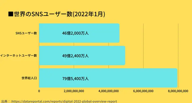 世界のSNSユーザー数